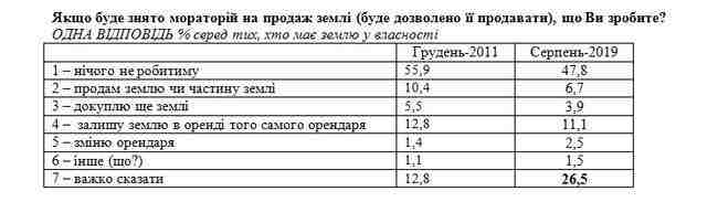 50,4% украинцев поддерживают право на продажу земли, - опрос 02