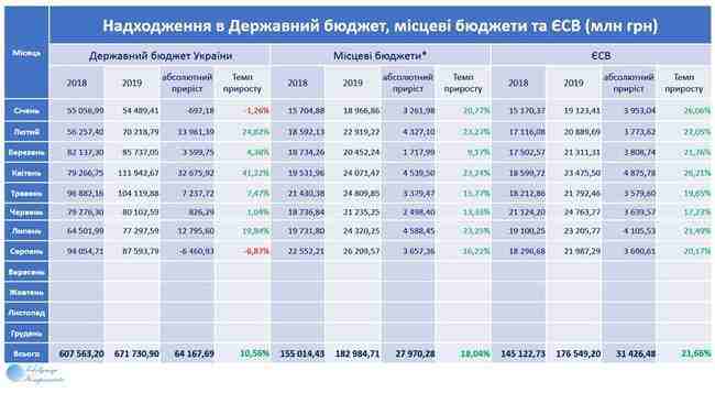 Таможня уже 10 месяцев не выполняет план поступлений в бюджет, - экономист Компаниец 01