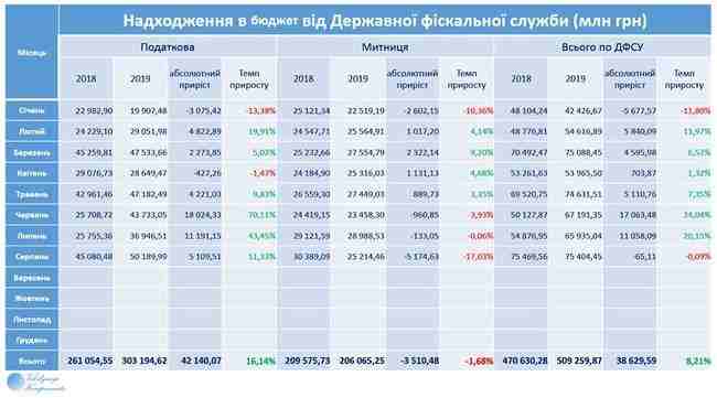 Таможня уже 10 месяцев не выполняет план поступлений в бюджет, - экономист Компаниец 02