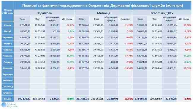 Таможня уже 10 месяцев не выполняет план поступлений в бюджет, - экономист Компаниец 03