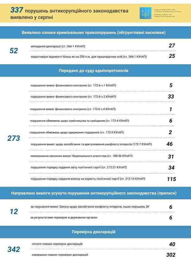 В августе зафиксировано 337 нарушений законодательства в сфере предупреждения коррупции, - НАПК 01