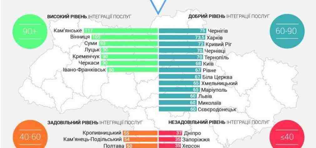 За результатами громадських досліджень ЦНАП Кам’янського – кращий в Україні