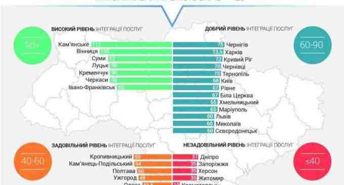 За результатами громадських досліджень ЦНАП Кам’янського – кращий в Україні