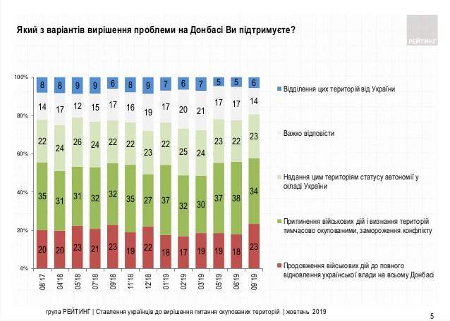 60% украинцев не могут оценить формулу Штайнмайера и всего 8% однозначно поддерживают, - опрос 03