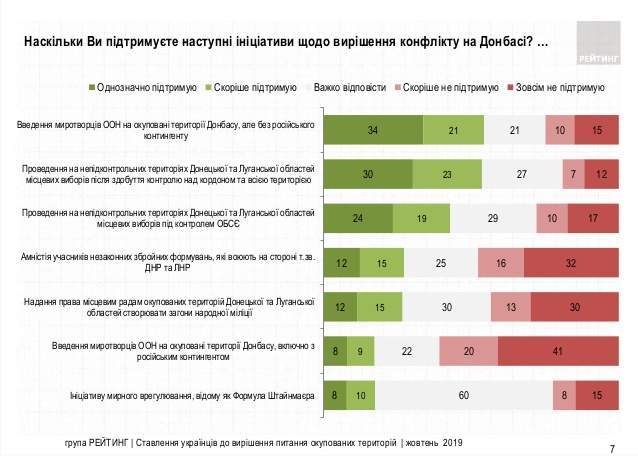 60% украинцев не могут оценить формулу Штайнмайера и всего 8% однозначно поддерживают, - опрос 05