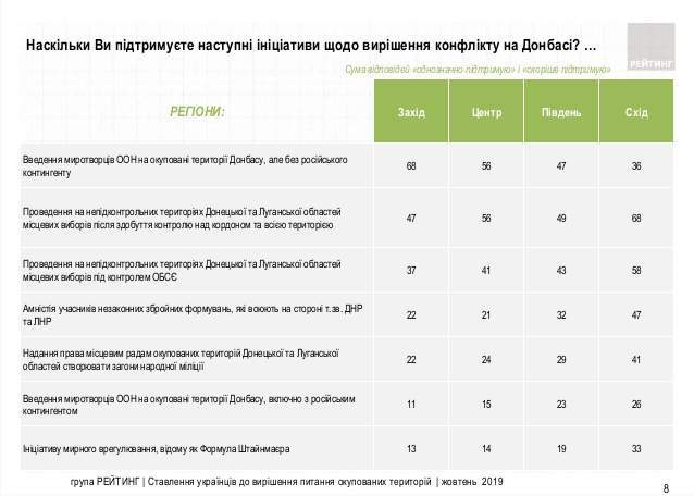 60% украинцев не могут оценить формулу Штайнмайера и всего 8% однозначно поддерживают, - опрос 06