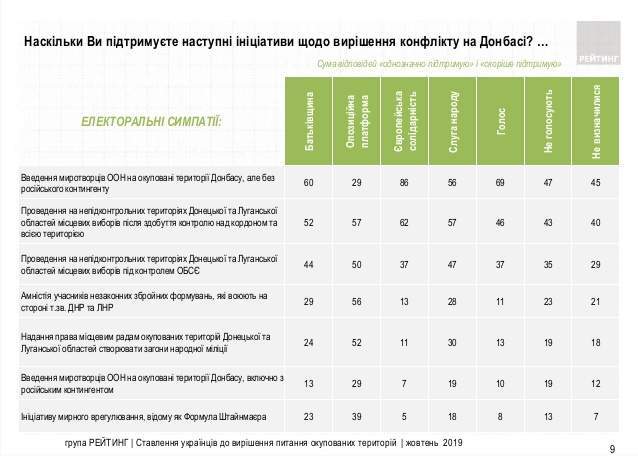60% украинцев не могут оценить формулу Штайнмайера и всего 8% однозначно поддерживают, - опрос 07