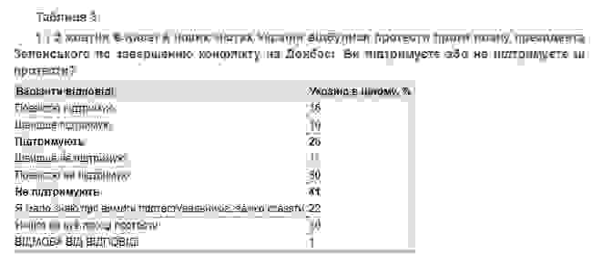 Поддержка украинцами Зеленского, Разумкова и Гончарука снизилась, - опрос КМИС 04