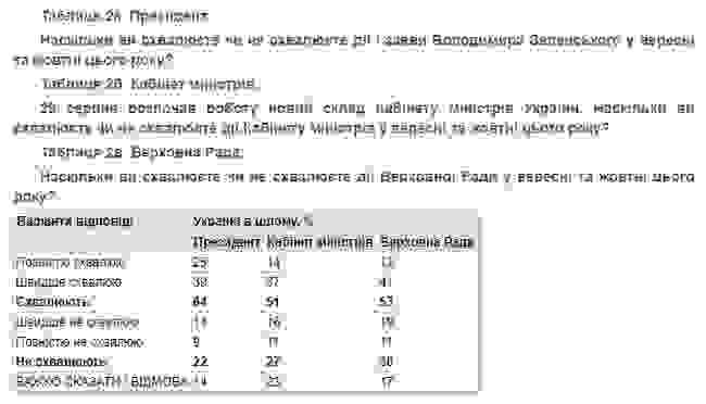 Поддержка украинцами Зеленского, Разумкова и Гончарука снизилась, - опрос КМИС 03