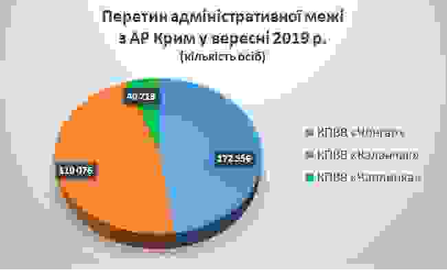 В сентябре пассажиропоток на админгранице с оккупированным Крымом снизился на 21%, - МинВОТ 01
