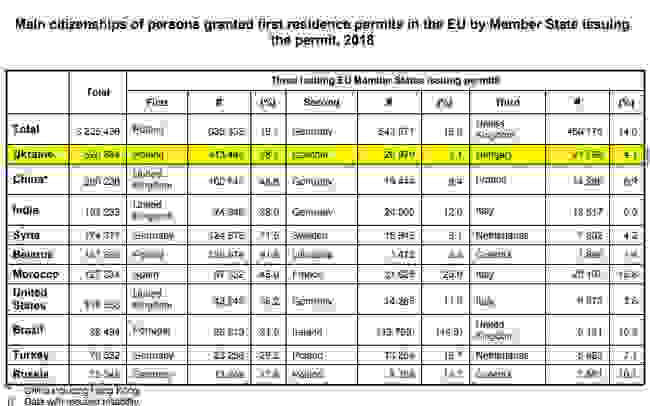 В 2018 году почти 527 тысяч украинцев получили разрешение на проживание в Евросоюзе 02