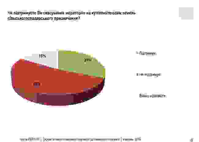 53% украинцев не поддерживают отмену моратория на куплю/продажу земель сельскохозяйственного назначения, - опрос Рейтинга 10