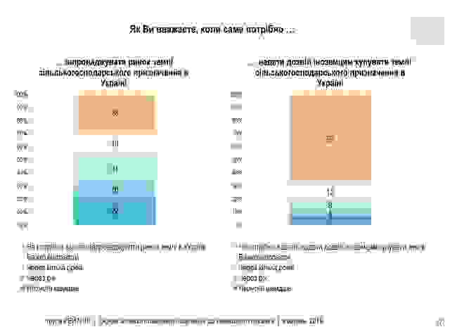 53% украинцев не поддерживают отмену моратория на куплю/продажу земель сельскохозяйственного назначения, - опрос Рейтинга 12