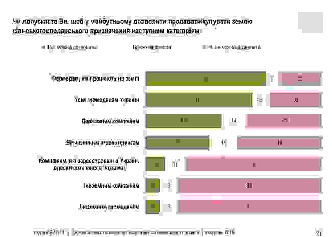53% украинцев не поддерживают отмену моратория на куплю/продажу земель сельскохозяйственного назначения, - опрос Рейтинга 15