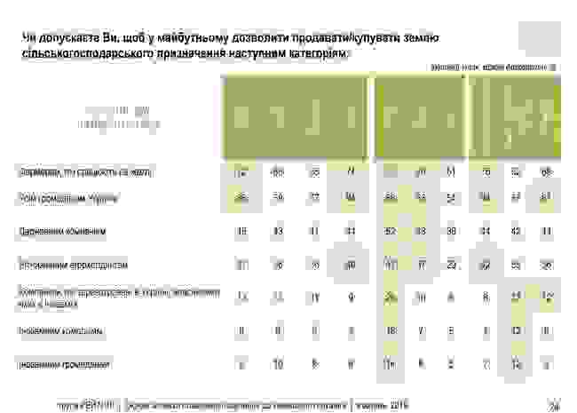 53% украинцев не поддерживают отмену моратория на куплю/продажу земель сельскохозяйственного назначения, - опрос Рейтинга 18