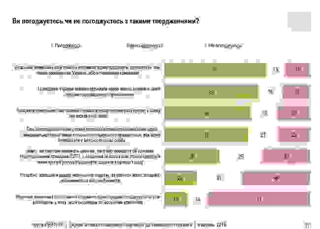 53% украинцев не поддерживают отмену моратория на куплю/продажу земель сельскохозяйственного назначения, - опрос Рейтинга 20