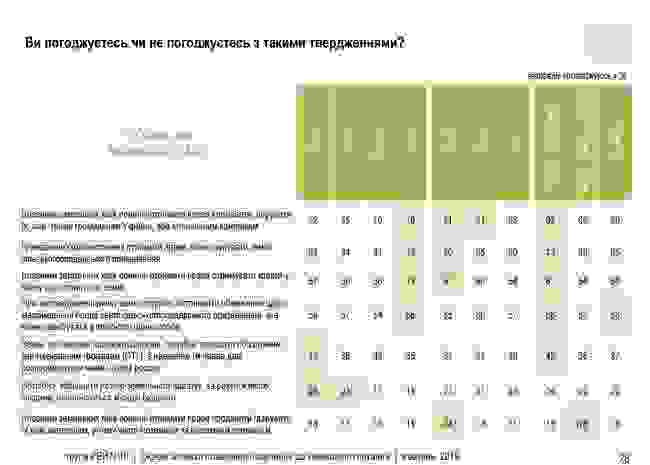 53% украинцев не поддерживают отмену моратория на куплю/продажу земель сельскохозяйственного назначения, - опрос Рейтинга 21