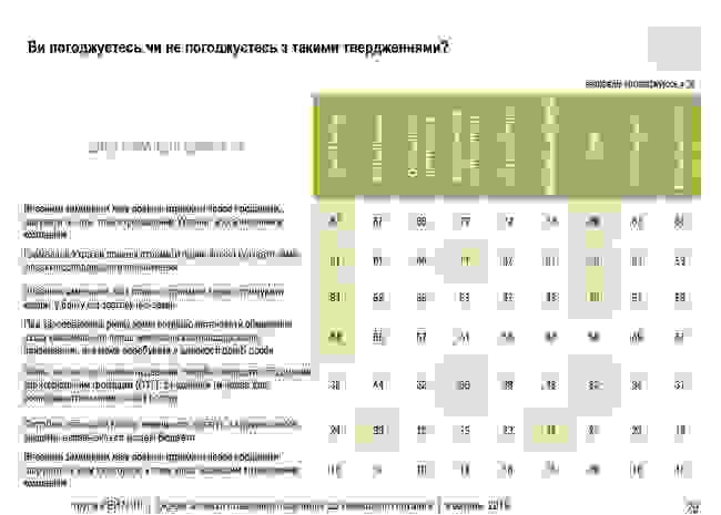 53% украинцев не поддерживают отмену моратория на куплю/продажу земель сельскохозяйственного назначения, - опрос Рейтинга 22