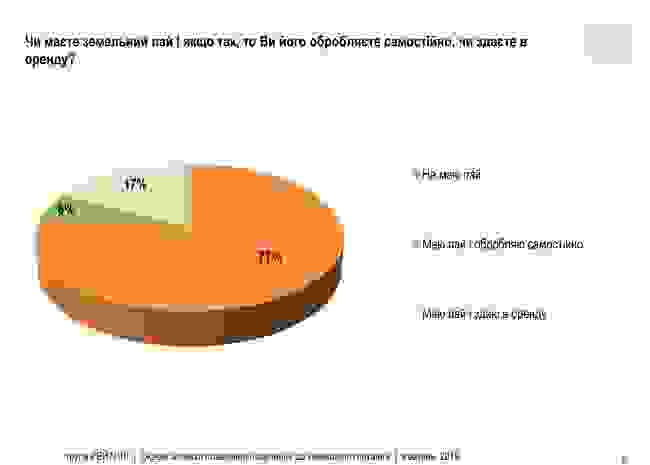 53% украинцев не поддерживают отмену моратория на куплю/продажу земель сельскохозяйственного назначения, - опрос Рейтинга 01