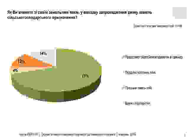 53% украинцев не поддерживают отмену моратория на куплю/продажу земель сельскохозяйственного назначения, - опрос Рейтинга 03