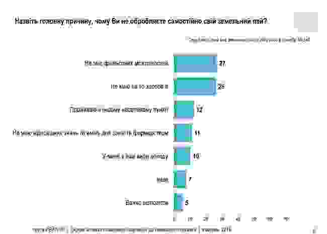 53% украинцев не поддерживают отмену моратория на куплю/продажу земель сельскохозяйственного назначения, - опрос Рейтинга 04