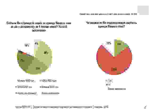 53% украинцев не поддерживают отмену моратория на куплю/продажу земель сельскохозяйственного назначения, - опрос Рейтинга 05