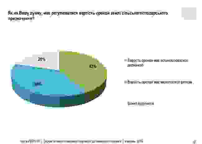 53% украинцев не поддерживают отмену моратория на куплю/продажу земель сельскохозяйственного назначения, - опрос Рейтинга 06