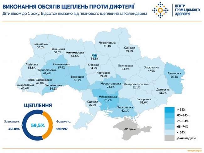 С начала года в Украине зарегистрировано 20 случаев дифтерии, из них 18 - в октябре, - гендиректор ЦОЗ Курпита 01