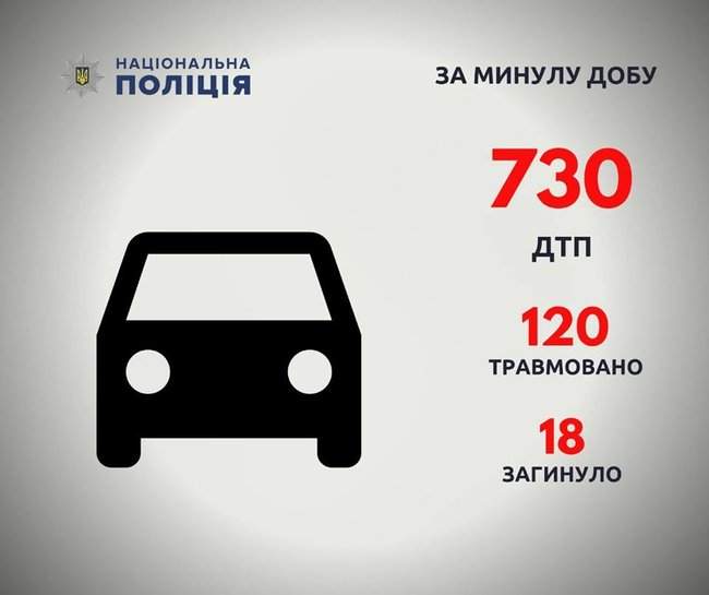 За сутки в Украине произошло 730 ДТП: погибли 18 человек, еще 120 - травмированы, - Нацполиция 01