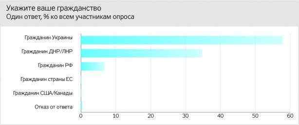 Соцопрос на неподконтрольном Донбассе: Крым - российский, на востоке - внутренний конфликт, будущее региона - с Россией 04