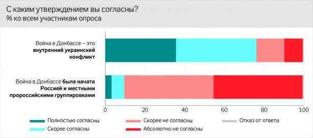 Соцопрос на неподконтрольном Донбассе: Крым - российский, на востоке - внутренний конфликт, будущее региона - с Россией 02