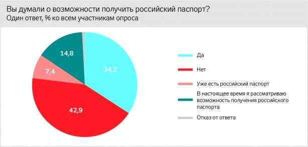 Соцопрос на неподконтрольном Донбассе: Крым - российский, на востоке - внутренний конфликт, будущее региона - с Россией 05