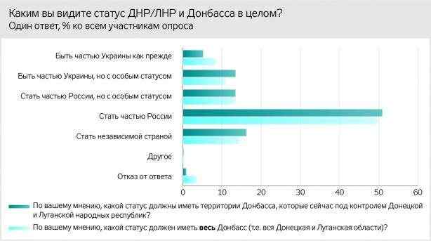 Соцопрос на неподконтрольном Донбассе: Крым - российский, на востоке - внутренний конфликт, будущее региона - с Россией 11