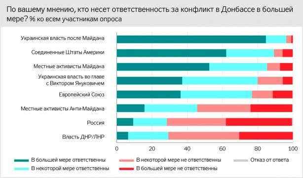 Соцопрос на неподконтрольном Донбассе: Крым - российский, на востоке - внутренний конфликт, будущее региона - с Россией 03