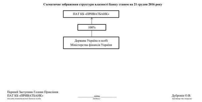 Минфин передал ПриватБанк правительству, - НБУ 03