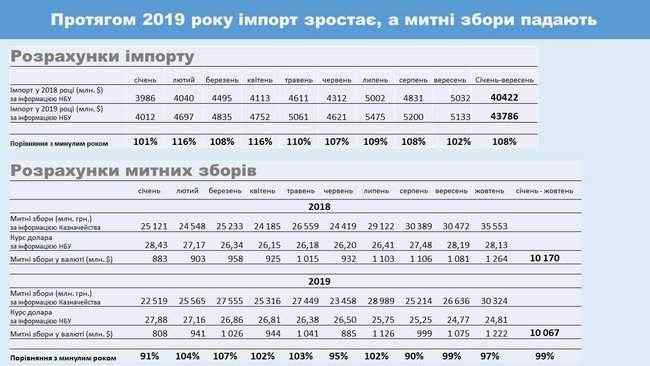 В 2019 году импорт в валюте вырос на 8%, а таможенные сборы упали на 1%, - Отстрикова 02