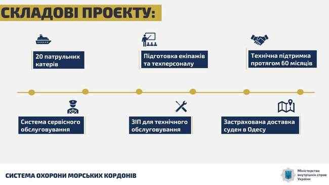 Госпогранслужба получит 20 современных патрульных кораблей за 136,5 млн евро, - Аваков 02