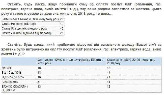 Более 70% украинцев не видят успехов новой власти в борьбе с коррупцией, расследовании резонансных дел и снижении тарифов ЖКХ, - опрос КМИС 01