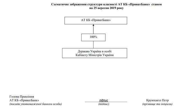 Минфин передал ПриватБанк правительству, - НБУ 06