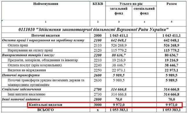 Запуск сенсорной кнопки не предусмотрен бюджетом Рады на 2020 год 02