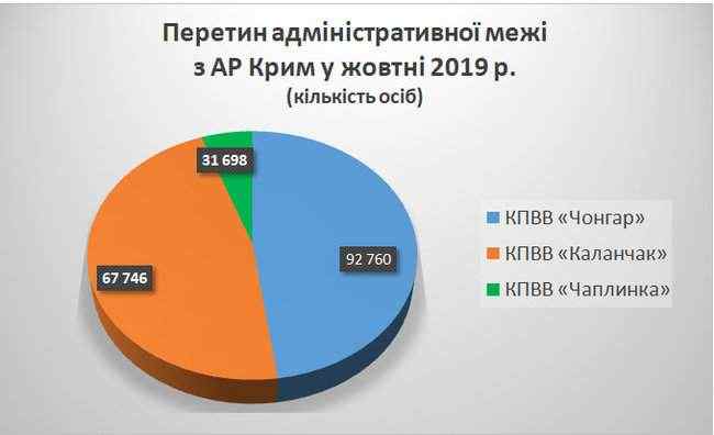 Пассажиропоток на админгранице с оккупированным Крымом в октябре снизился на 40% 01