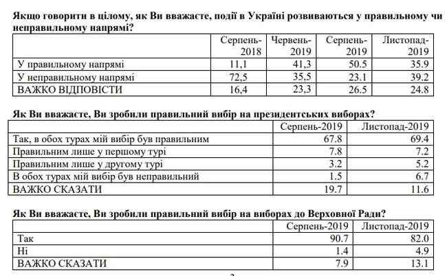 Негативное отношение к действиям Зеленского с августа выросло вдвое, - опрос Деминициатив и КМИС 01