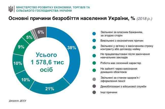Каждый десятый безработный в Украине - студент, который не нашел работу после университета, - Минэкономики 01