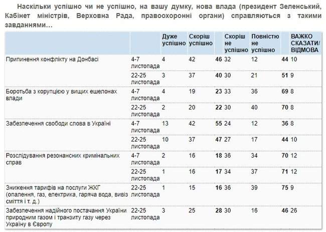 Более 70% украинцев не видят успехов новой власти в борьбе с коррупцией, расследовании резонансных дел и снижении тарифов ЖКХ, - опрос КМИС 02