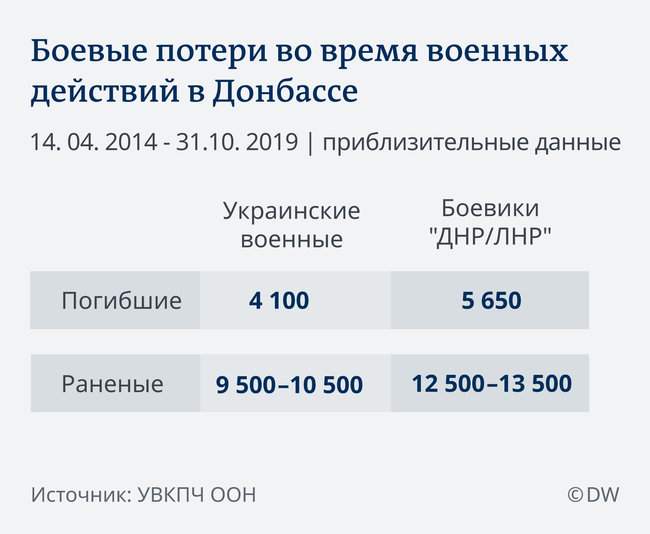 Количество жертв военной агрессии РФ на Донбассе превысило 13 тысяч человек, более 3 тысяч из них - мирные жители, - ООН 02