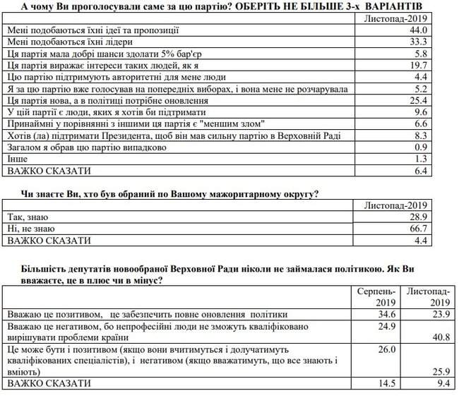 Негативное отношение к действиям Зеленского с августа выросло вдвое, - опрос Деминициатив и КМИС 02