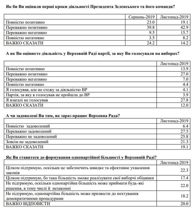 Негативное отношение к действиям Зеленского с августа выросло вдвое, - опрос Деминициатив и КМИС 03