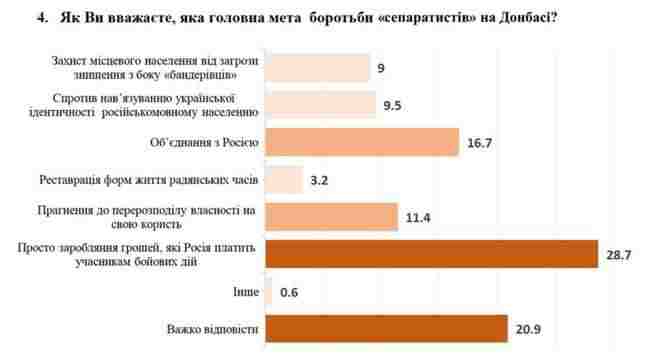 29% украинцев считают главной целью сепаратистов на Донбассе - зарабатывание денег, которые платит РФ, - опрос Деминициатив и КМИС 01