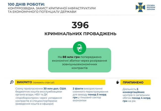 Благодаря работе СБУ уволены 39 высокопоставленных чиновников, - Баканов 03