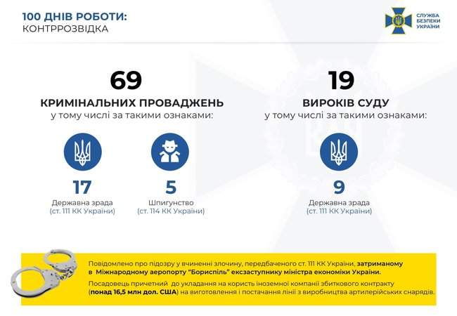 Благодаря работе СБУ уволены 39 высокопоставленных чиновников, - Баканов 04